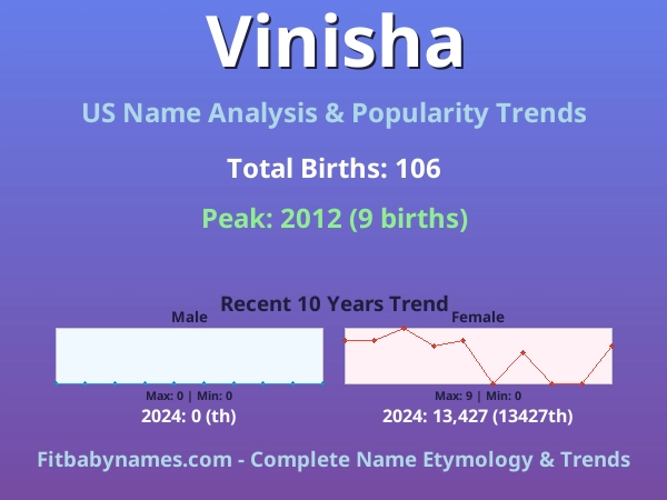 Infographic: Vinisha name meaning, origin, and popularity trends in the United States (US baby name analysis chart)