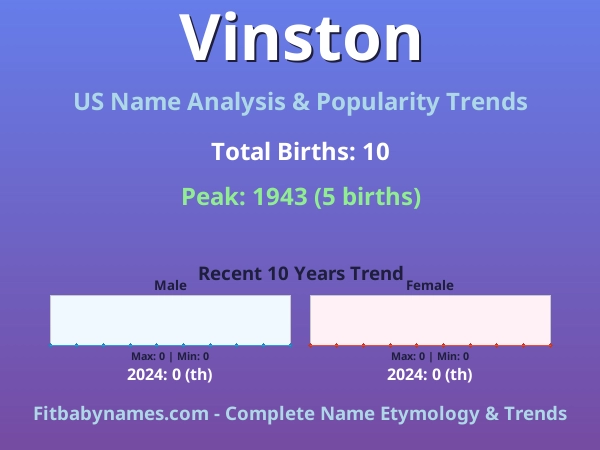 Infographic: Vinston name meaning, origin, and popularity trends in the United States (US baby name analysis chart)