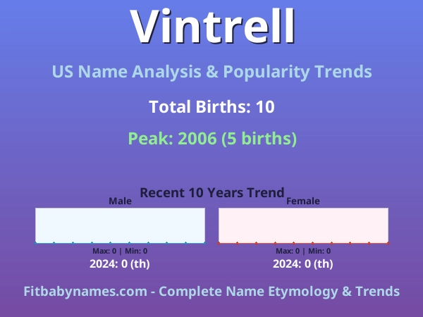 Infographic: Vintrell name meaning, origin, and popularity trends in the United States (US baby name analysis chart)