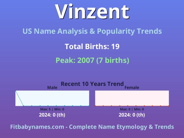 Infographic: Vinzent name meaning, origin, and popularity trends in the United States (US baby name analysis chart)