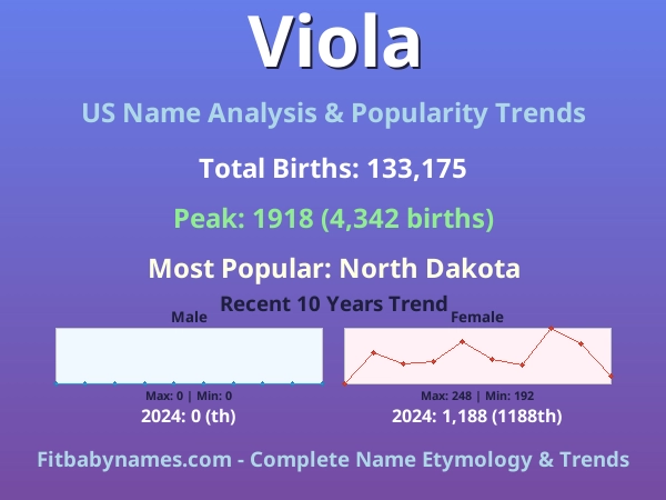 Infographic: Viola name meaning, origin, and popularity trends in the United States (US baby name analysis chart)