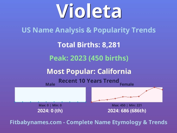 Infographic: Violeta name meaning, origin, and popularity trends in the United States (US baby name analysis chart)