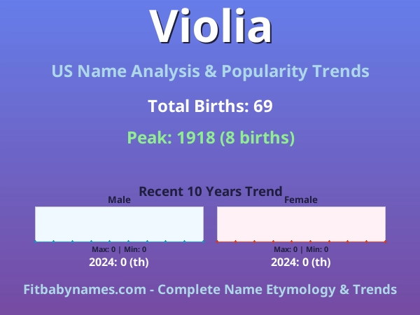 Infographic: Violia name meaning, origin, and popularity trends in the United States (US baby name analysis chart)