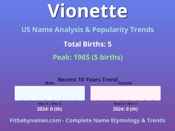 Infographic: Vionette name meaning, origin, and popularity trends in the United States (US baby name analysis chart)