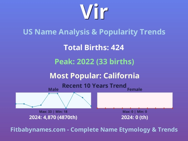 Infographic: Vir name meaning, origin, and popularity trends in the United States (US baby name analysis chart)