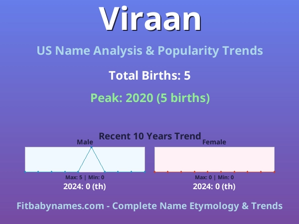 Infographic: Viraan name meaning, origin, and popularity trends in the United States (US baby name analysis chart)
