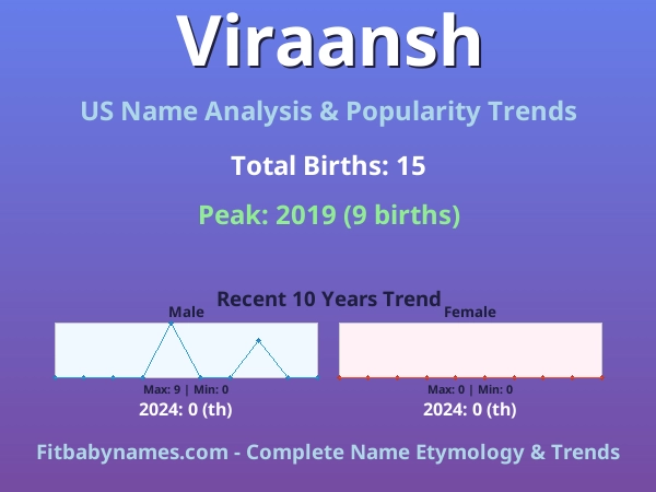 Infographic: Viraansh name meaning, origin, and popularity trends in the United States (US baby name analysis chart)