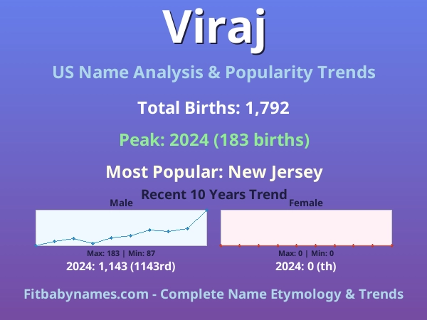Infographic: Viraj name meaning, origin, and popularity trends in the United States (US baby name analysis chart)