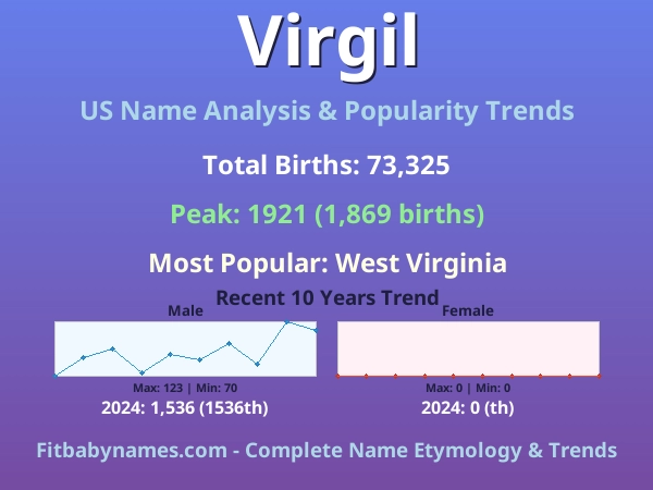 Infographic: Virgil name meaning, origin, and popularity trends in the United States (US baby name analysis chart)