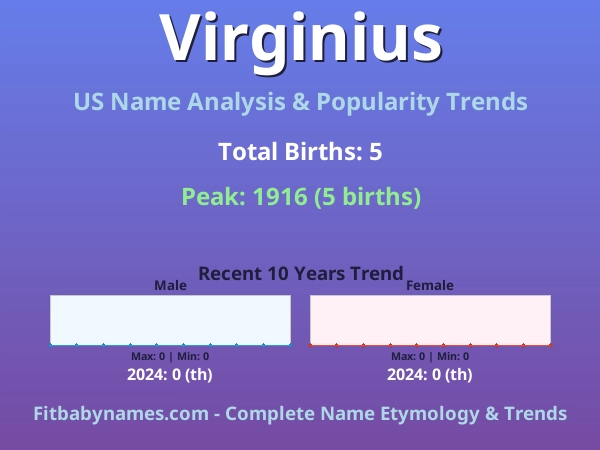 Infographic: Virginius name meaning, origin, and popularity trends in the United States (US baby name analysis chart)