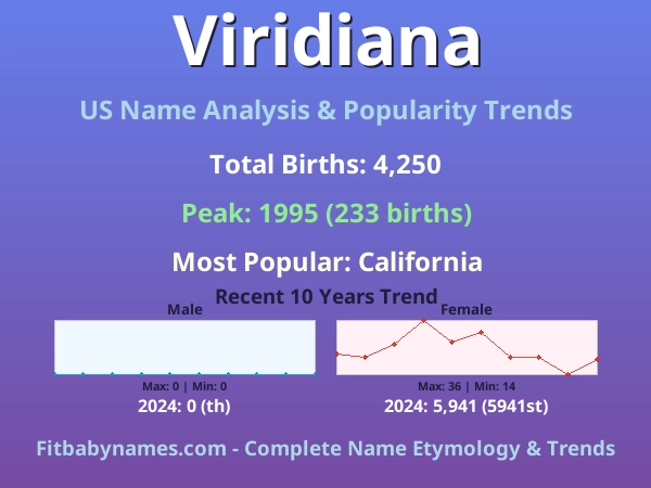 Infographic: Viridiana name meaning, origin, and popularity trends in the United States (US baby name analysis chart)