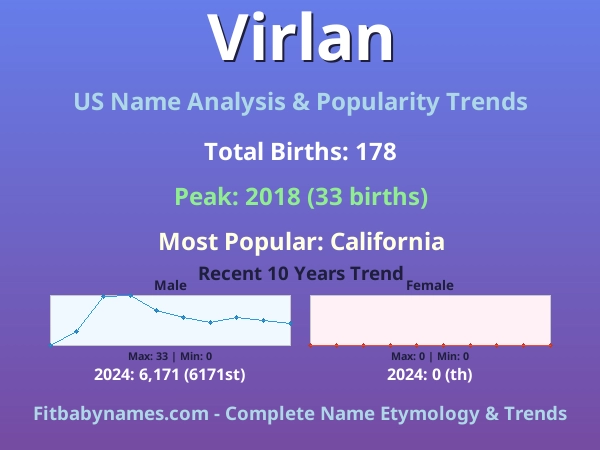 Infographic: Virlan name meaning, origin, and popularity trends in the United States (US baby name analysis chart)