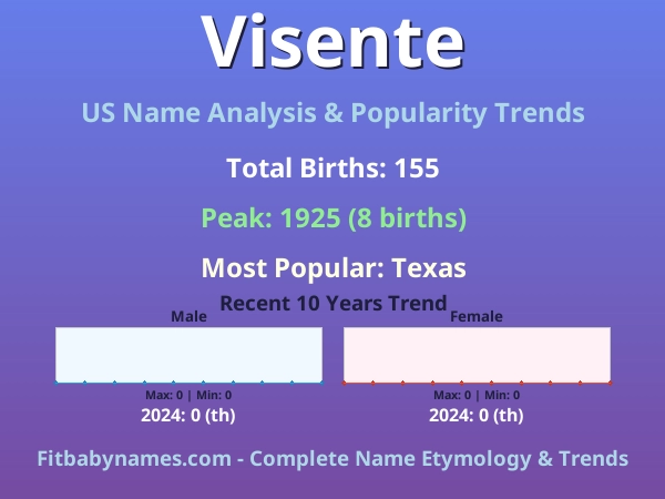 Infographic: Visente name meaning, origin, and popularity trends in the United States (US baby name analysis chart)