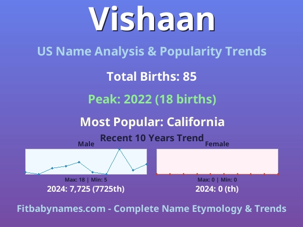 Infographic: Vishaan name meaning, origin, and popularity trends in the United States (US baby name analysis chart)