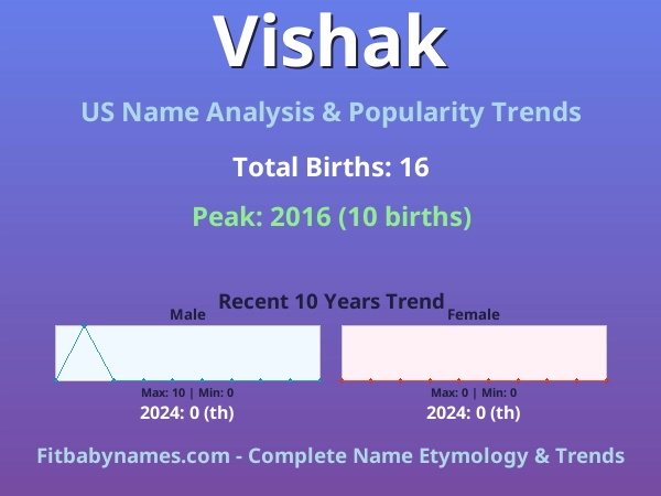 Infographic: Vishak name meaning, origin, and popularity trends in the United States (US baby name analysis chart)