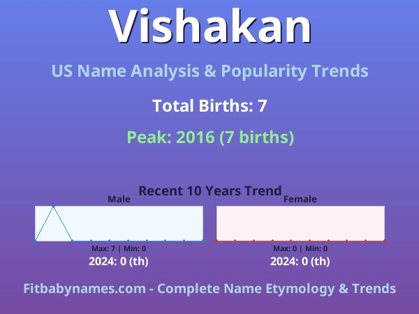 Infographic: Vishakan name meaning, origin, and popularity trends in the United States (US baby name analysis chart)