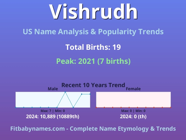 Infographic: Vishrudh name meaning, origin, and popularity trends in the United States (US baby name analysis chart)