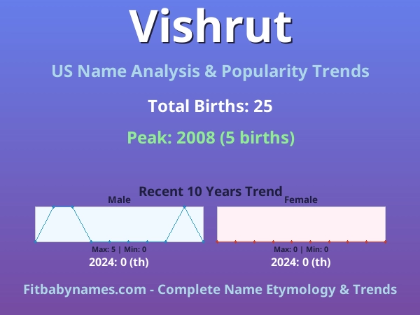Infographic: Vishrut name meaning, origin, and popularity trends in the United States (US baby name analysis chart)