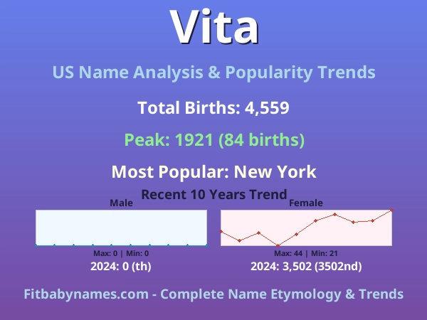 Infographic: Vita name meaning, origin, and popularity trends in the United States (US baby name analysis chart)