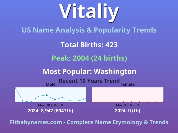 Infographic: Vitaliy name meaning, origin, and popularity trends in the United States (US baby name analysis chart)