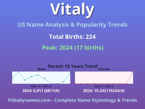 Infographic: Vitaly name meaning, origin, and popularity trends in the United States (US baby name analysis chart)
