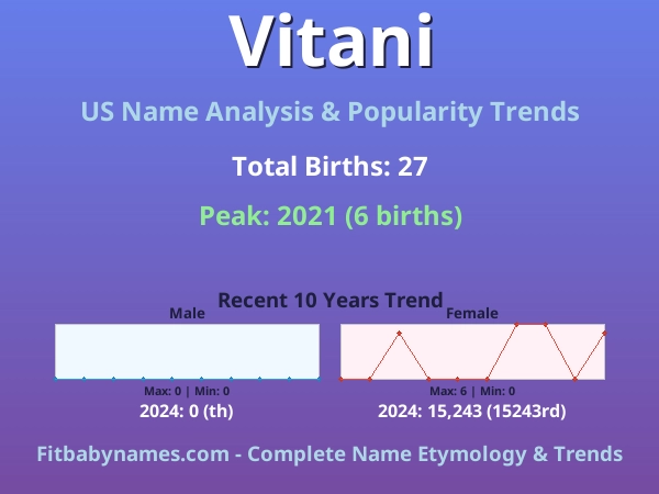 Infographic: Vitani name meaning, origin, and popularity trends in the United States (US baby name analysis chart)