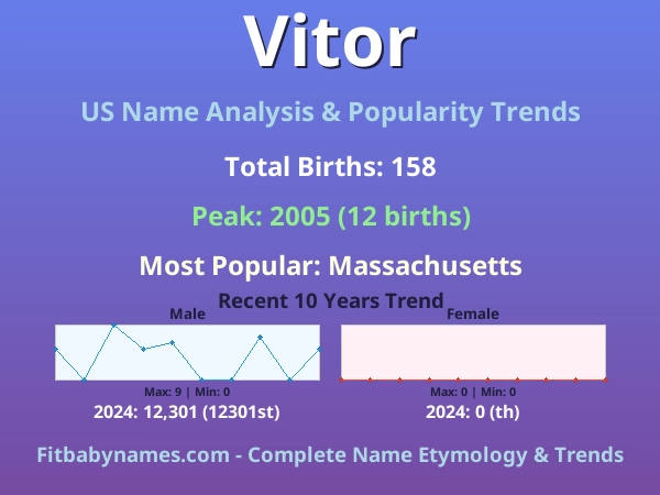 Infographic: Vitor name meaning, origin, and popularity trends in the United States (US baby name analysis chart)