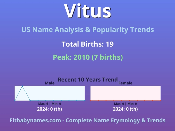 Infographic: Vitus name meaning, origin, and popularity trends in the United States (US baby name analysis chart)