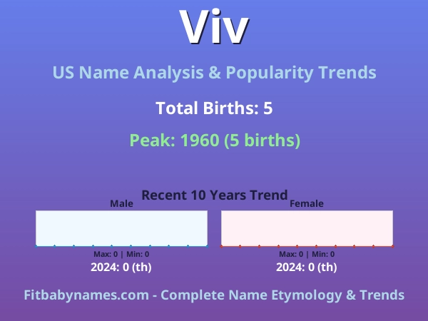 Infographic: Viv name meaning, origin, and popularity trends in the United States (US baby name analysis chart)