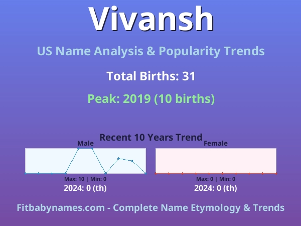 Infographic: Vivansh name meaning, origin, and popularity trends in the United States (US baby name analysis chart)