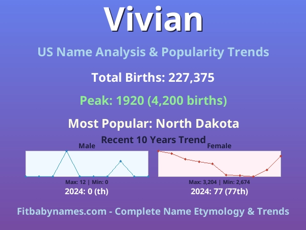Infographic: Vivian name meaning, origin, and popularity trends in the United States (US baby name analysis chart)