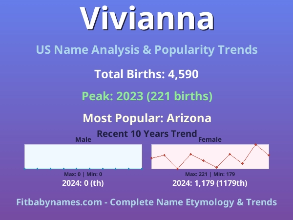 Infographic: Vivianna name meaning, origin, and popularity trends in the United States (US baby name analysis chart)