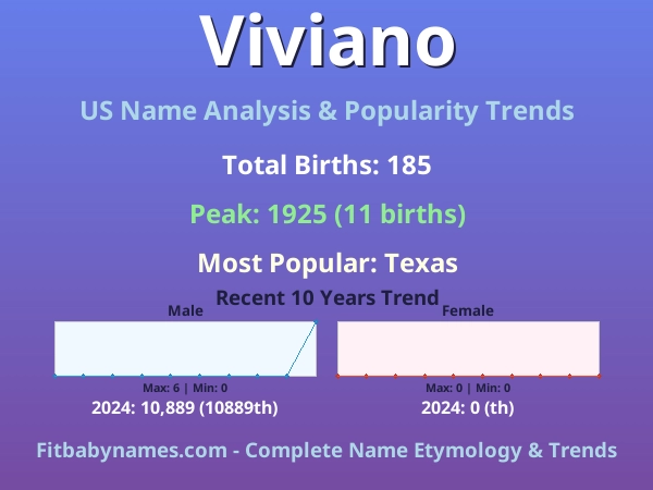 Infographic: Viviano name meaning, origin, and popularity trends in the United States (US baby name analysis chart)