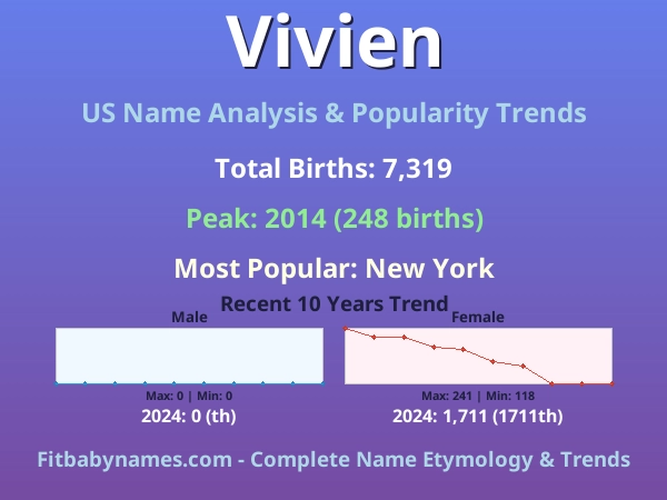 Infographic: Vivien name meaning, origin, and popularity trends in the United States (US baby name analysis chart)