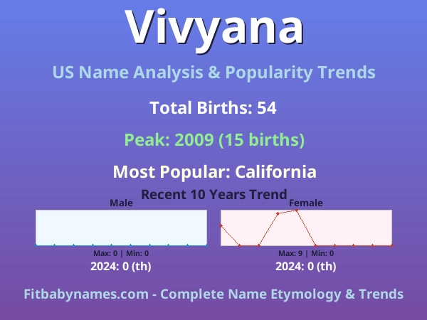 Infographic: Vivyana name meaning, origin, and popularity trends in the United States (US baby name analysis chart)