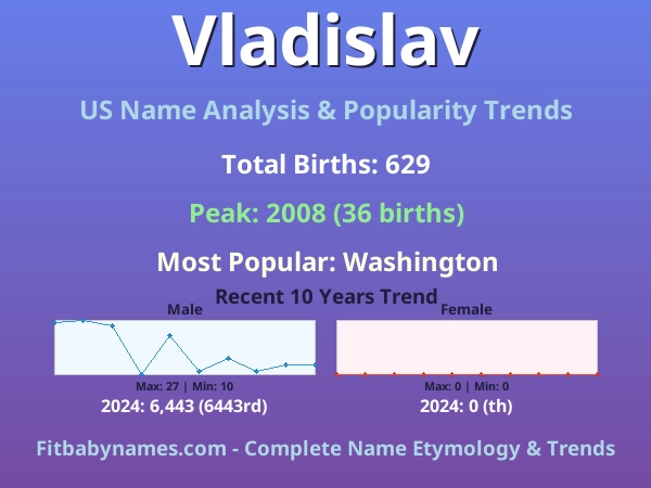 Infographic: Vladislav name meaning, origin, and popularity trends in the United States (US baby name analysis chart)