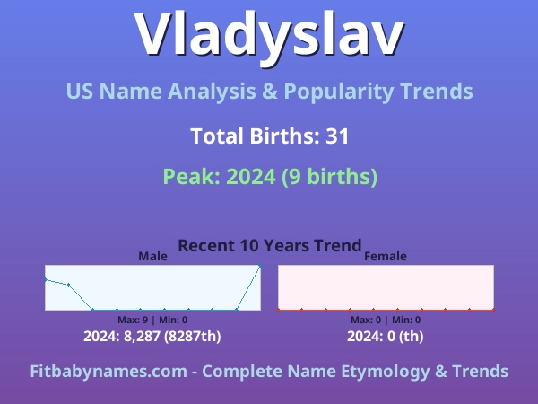 Infographic: Vladyslav name meaning, origin, and popularity trends in the United States (US baby name analysis chart)