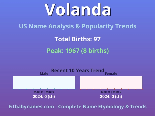 Infographic: Volanda name meaning, origin, and popularity trends in the United States (US baby name analysis chart)