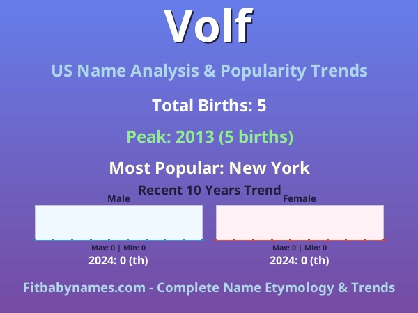 Infographic: Volf name meaning, origin, and popularity trends in the United States (US baby name analysis chart)