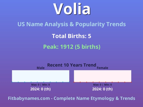 Infographic: Volia name meaning, origin, and popularity trends in the United States (US baby name analysis chart)