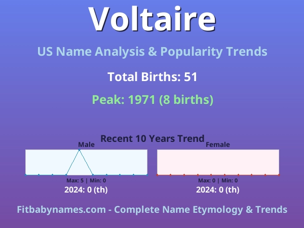 Infographic: Voltaire name meaning, origin, and popularity trends in the United States (US baby name analysis chart)