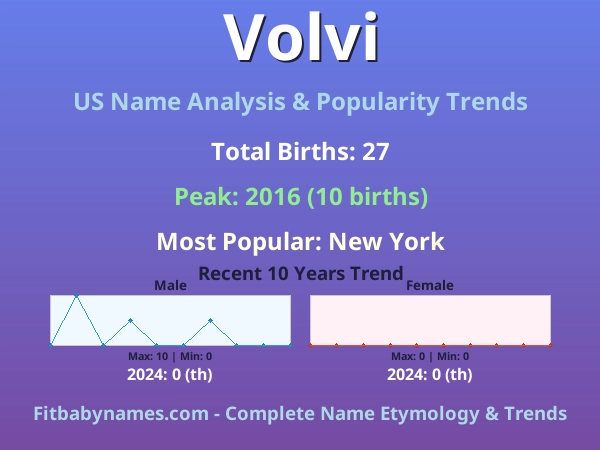 Infographic: Volvi name meaning, origin, and popularity trends in the United States (US baby name analysis chart)