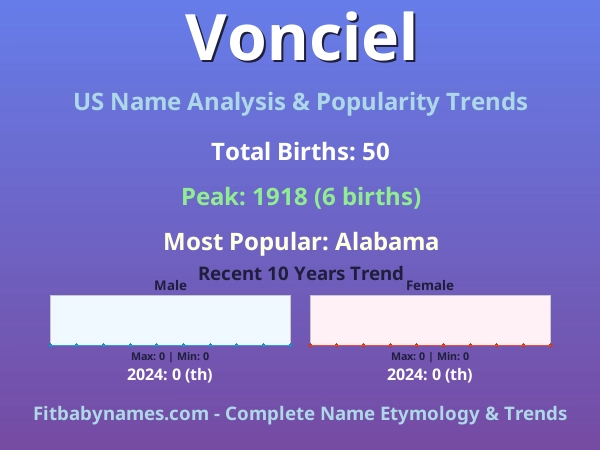 Infographic: Vonciel name meaning, origin, and popularity trends in the United States (US baby name analysis chart)