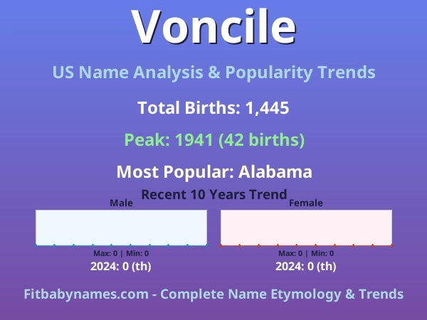 Infographic: Voncile name meaning, origin, and popularity trends in the United States (US baby name analysis chart)
