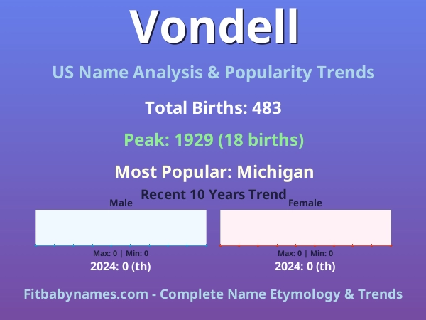 Infographic: Vondell name meaning, origin, and popularity trends in the United States (US baby name analysis chart)