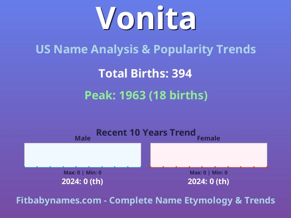 Infographic: Vonita name meaning, origin, and popularity trends in the United States (US baby name analysis chart)