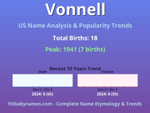 Infographic: Vonnell name meaning, origin, and popularity trends in the United States (US baby name analysis chart)