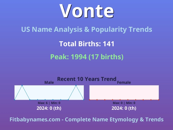 Infographic: Vonte name meaning, origin, and popularity trends in the United States (US baby name analysis chart)