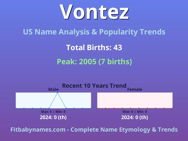 Infographic: Vontez name meaning, origin, and popularity trends in the United States (US baby name analysis chart)