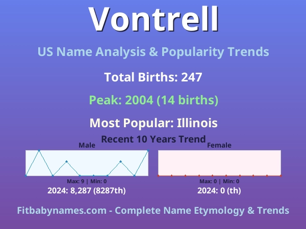 Infographic: Vontrell name meaning, origin, and popularity trends in the United States (US baby name analysis chart)